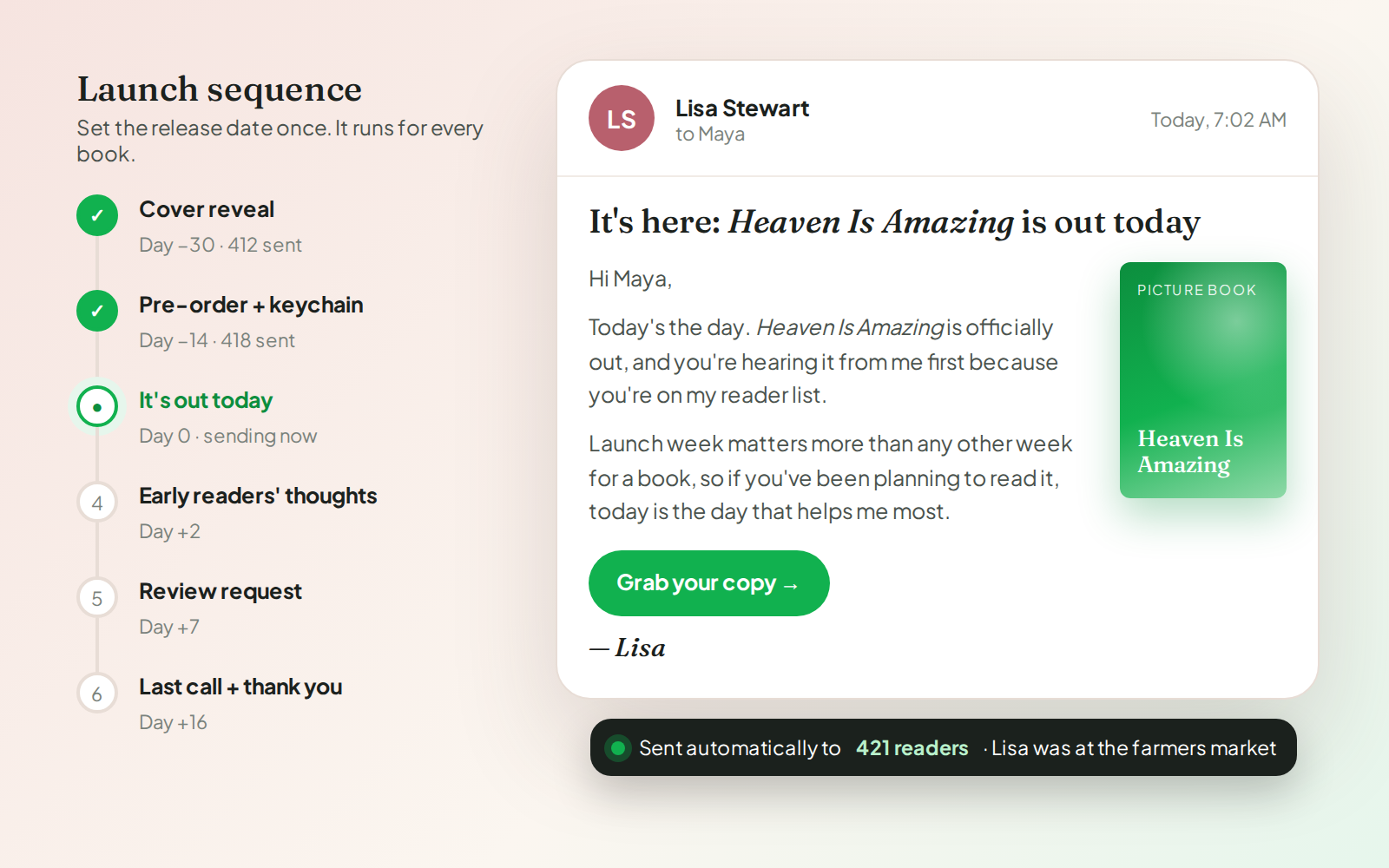 The six-step launch sequence with the release-day email as a reader sees it, sent automatically to 421 readers